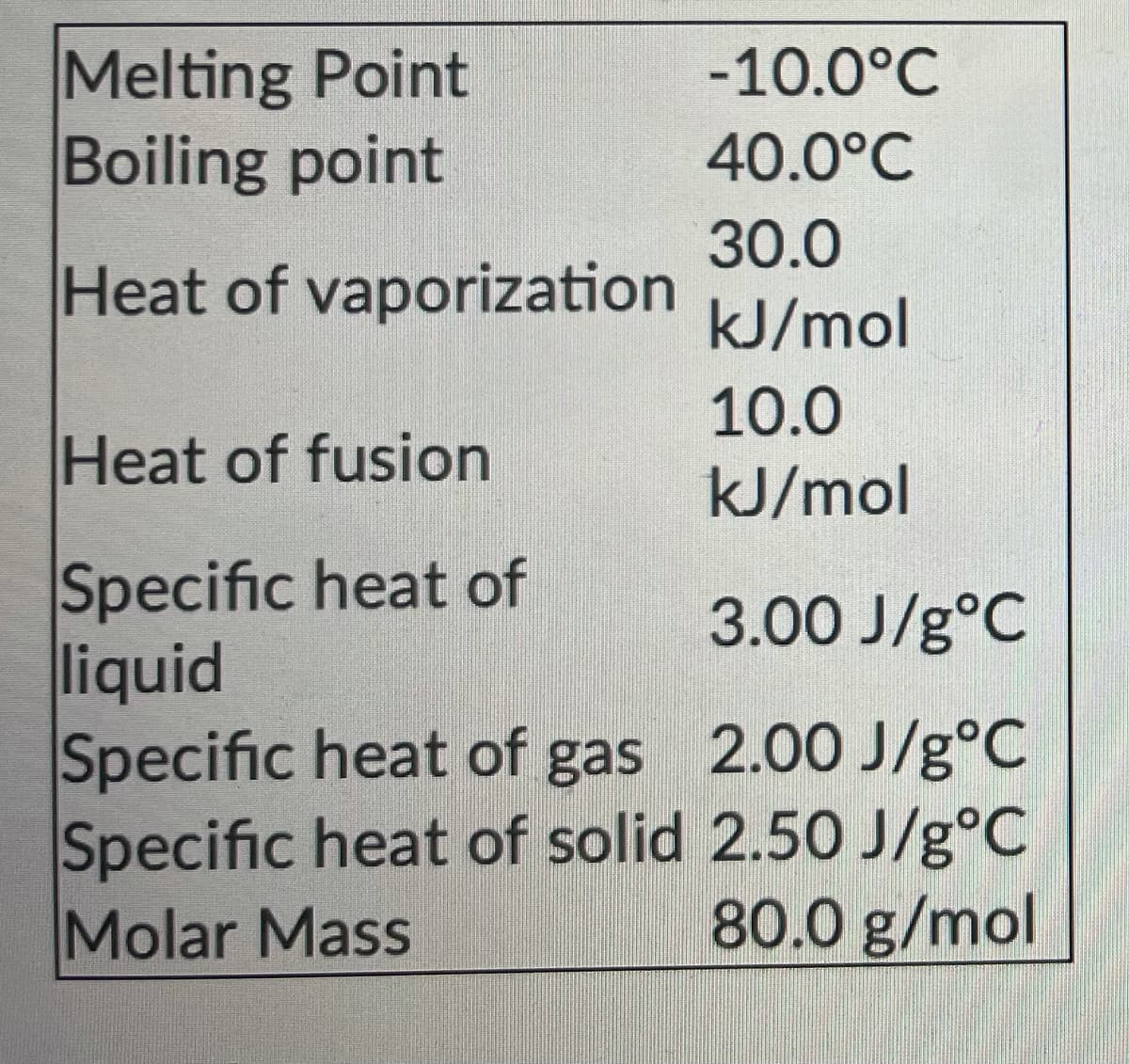 Melting Point
Boiling point
-10.0°C
40.0°C
30.0
Heat of vaporization
kJ/mol
10.0
Heat of fusion
kJ/mol
Specific heat of
liquid
Specific heat of gas 2.00 J/g°C
Specific heat of solid 2.50 J/g°C
Molar Mass
3.00 J/g°C
80.0 g/mol
