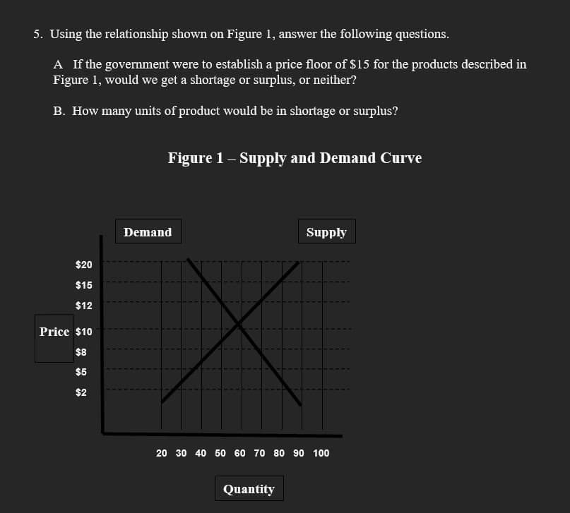 5. Using the relationship shown on Figure 1, answer the following questions.
A If the government were to establish a price floor of $15 for the products described in
Figure 1, would we get a shortage or surplus, or neither?
B. How many units of product would be in shortage or surplus?
$20
$15
$12
Price $10
$8
$5
$2
Figure 1 - Supply and Demand Curve
Demand
Supply
20 30 40 50 60 70 80 90 100
Quantity