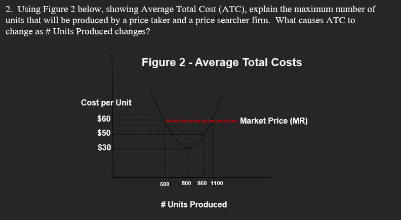 2. Using Figure 2 below, showing Average Total Cost (ATC), explain the maximum number of
units that will be produced by a price taker and a price searcher firm. What causes ATC to
change as # Units Produced changes?
Cost per Unit
$60
$50
$30
Figure 2 - Average Total Costs
500 800 950 1100
# Units Produced
Market Price (MR)