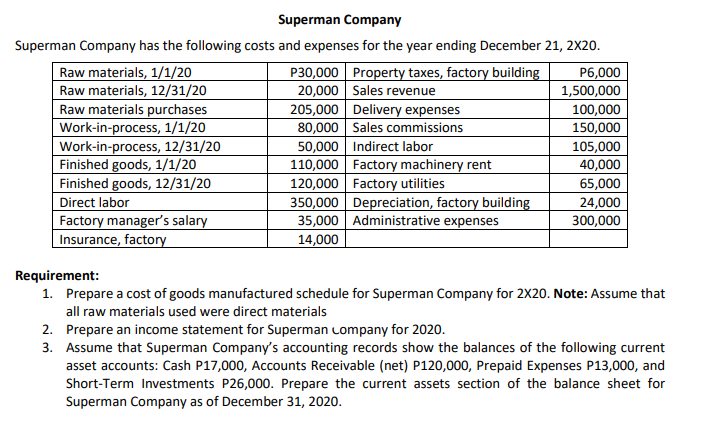 Superman Company
Superman Company has the following costs and expenses for the year ending December 21, 2X20.
Raw materials, 1/1/20
Raw materials, 12/31/20
Raw materials purchases
Work-in-process, 1/1/20
Work-in-process, 12/31/20
Finished goods, 1/1/20
Finished goods, 12/31/20
Direct labor
Factory manager's salary
| Insurance, factory
P30,000 Property taxes, factory building
20,000 Sales revenue
205,000 Delivery expenses
80,000 Sales commissions
50,000 Indirect labor
110,000 Factory machinery rent
120,000 Factory utilities
350,000 Depreciation, factory building
35,000 Administrative expenses
14,000
P6,000
1,500,000
100,000
150,000
105,000
40,000
65,000
24,000
300,000
Requirement:
1. Prepare a cost of goods manufactured schedule for Superman Company for 2X20. Note: Assume that
all raw materials used were direct materials
2. Prepare an income statement for Superman company for 2020.
3. Assume that Superman Company's accounting records show the balances of the following current
asset accounts: Cash P17,000, Accounts Receivable (net) P120,000, Prepaid Expenses P13,000, and
Short-Term Investments P26,000. Prepare the current assets section of the balance sheet for
Superman Company as of December 31, 2020.
