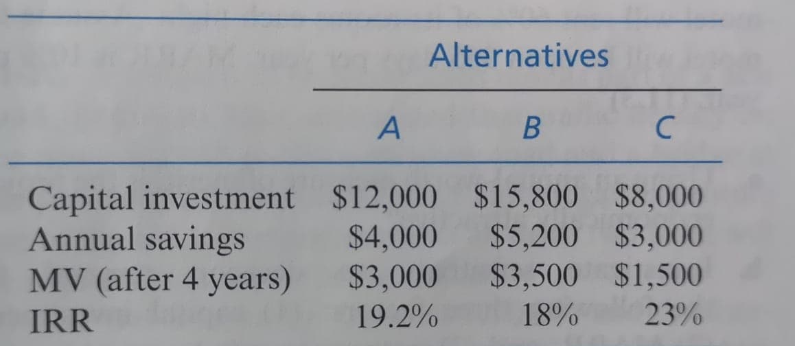 Alternatives
Capital investment $12,000 $15,800 $8,000
Annual savings
MV (after 4 years)
$4,000
$5,200 $3,000
$3,500 $1,500
18%
$3,000
IRR
19.2%
23%
