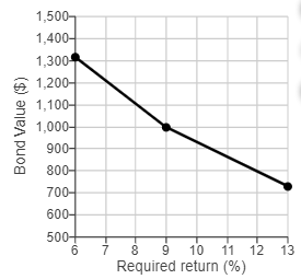 1,500-
1,400-
1,300
1,200-
1,100
1,000-
900-
800-
700-
600-
500+
7
11
8
9
10
12
13
Required return (%
Bond Value ($)
CO
