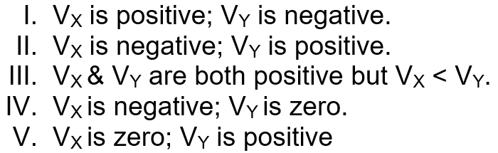 1. Vx is positive; Vy is negative.
II. Vx is negative; Vy is positive.
III. Vx & Vy are both positive but Vx < Vy.
IV. Vx is negative; Vy is zero.
V. Vx is zero; Vy is positive
