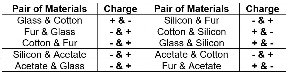 Pair of Materials
Charge
+ & -
- & +
Pair of Materials
Charge
- & +
+ & -
+ & -
- & +
+ & -
Glass & Cotton
Silicon & Fur
Fur & Glass
Cotton & Silicon
Cotton & Fur
- & +
Glass & Silicon
Silicon & Acetate
& +
Acetate & Cotton
Acetate & Glass
- & +
Fur & Acetate
