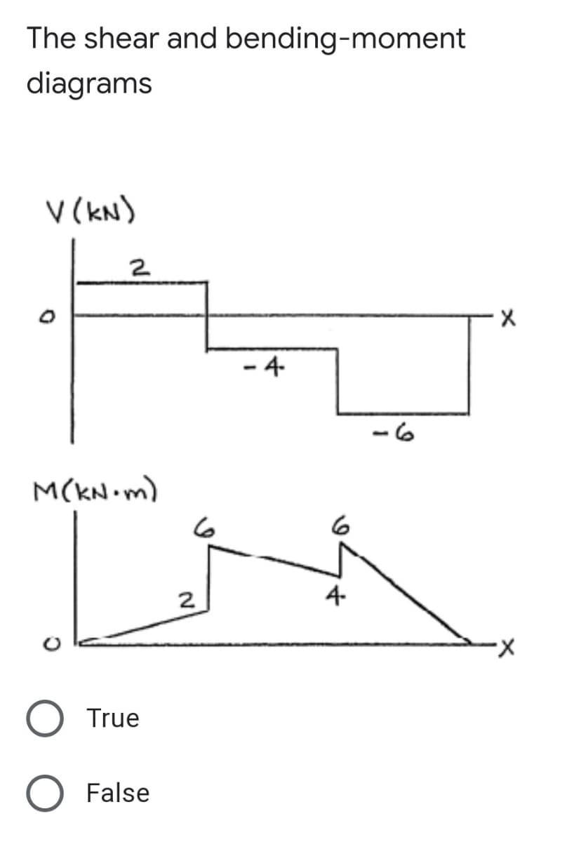 The shear and bending-moment
diagrams
V (kN)
2
- 4-
9-
M(KN m)
6
2
4-
True
False
