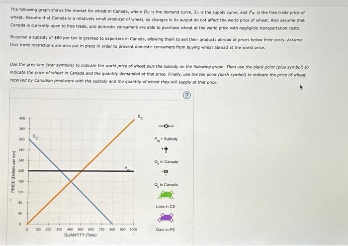 The following graph shows the market for wheat in Canada, where Dc is the demand curve, Sc is the supply curve, and Pw is the free trade price of
wheat. Assume that Canada is a relatively small producer of wheat, so changes in its output do not affect the world price of wheat. Also assume that
Canada is currently open to free trade, and domestic consumers are able to purchase wheat at the world price with negligible transportation costs.
Suppose a subsidy of $80 per ton is granted to exporters in Canada, allowing them to sell their products abroad at prices below their costs. Assume
that trade restrictions are also put in place in order to prevent domestic consumers from buying wheat abroad at the world price.
Use the grey line (star symbols) to indicate the world price of wheat plus the subsidy on the following graph. Then use the black point (plus symbol) to
indicate the price of wheat in Canada and the quantity demanded at that price. Finally, use the tan point (dash symbol) to indicate the price of wheat
received by Canadian producers with the subsidy and the quantity of wheat they will supply at that price.
PRICE (Dollars perton)
400
300
320
200
240
200
160
120
BO
40
0
Do
0 100 200
300 400 500 600 700 800 900 1000
QUANTITY (Tons)
Pw+ Subsidy
+
in Canada
Qin Canada
Loss in CS
Gain in PS