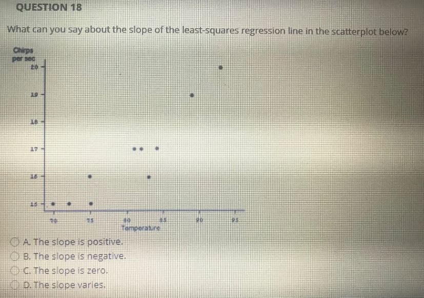 QUESTION 18
What can you say about the slope of the least-squares regression line in the scatterplot below?
Chirps
per sec
20
95
26-
19
18
17
E.
23
ES
A. The slope is positive.
B. The slope is negative.
C. The slope is zero.
D. The slope varies.