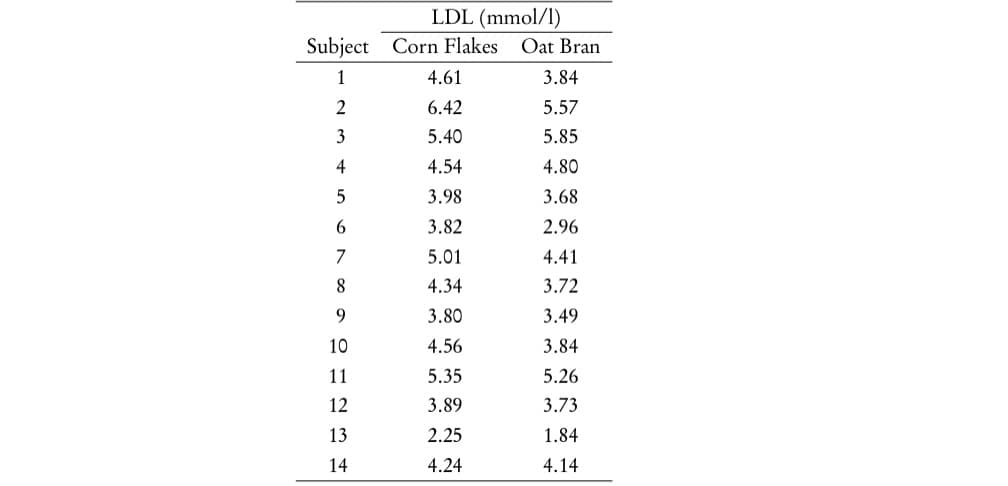 LDL (mmol/l)
Subject Corn Flakes
Oat Bran
1
4.61
3.84
6.42
5.57
3
5.40
5.85
4
4.54
4.80
3.98
3.68
6.
3.82
2.96
7
5.01
4.41
4.34
3.72
3.80
3.49
10
4.56
3.84
11
5.35
5.26
12
3.89
3.73
13
2.25
1.84
14
4.24
4.14
