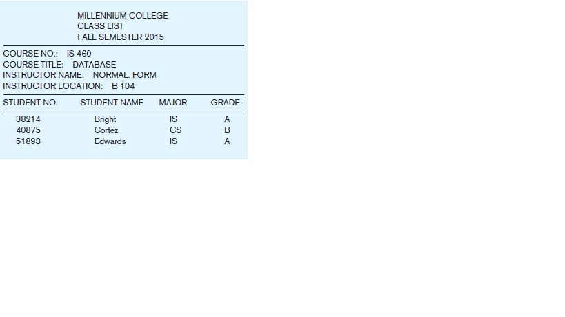 MILLENNIUM COLLEGE
CLASS LIST
FALL SEMESTER 2015
COURSE NO.: IS 460
COURSE TITLE: DATABASE
INSTRUCTOR NAME: NORMAL. FORM
INSTRUCTOR LOCATION: B 104
STUDENT NO.
STUDENT NAME
MAJOR
GRADE
38214
Bright
IS
A
40875
Cortez
CS
B
51893
Edwards
IS
A
