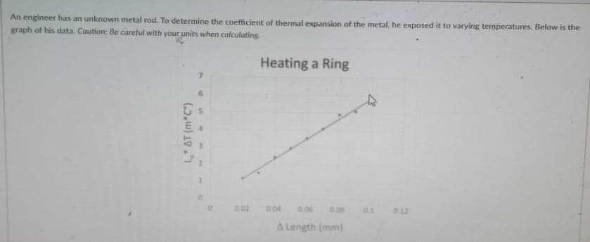 An engineer has an unknown metal rod. To determine the coefficient of thermal expansion of the metal, he exposed it to varying temperatures. Below is the
graph of his data. Caution: Be careful with your units when calculating.
Heating a Ring
9.
0.02
0.04
0.06
0.08
0.1
0.12
A Length (mm)
4*AT (m*C")
