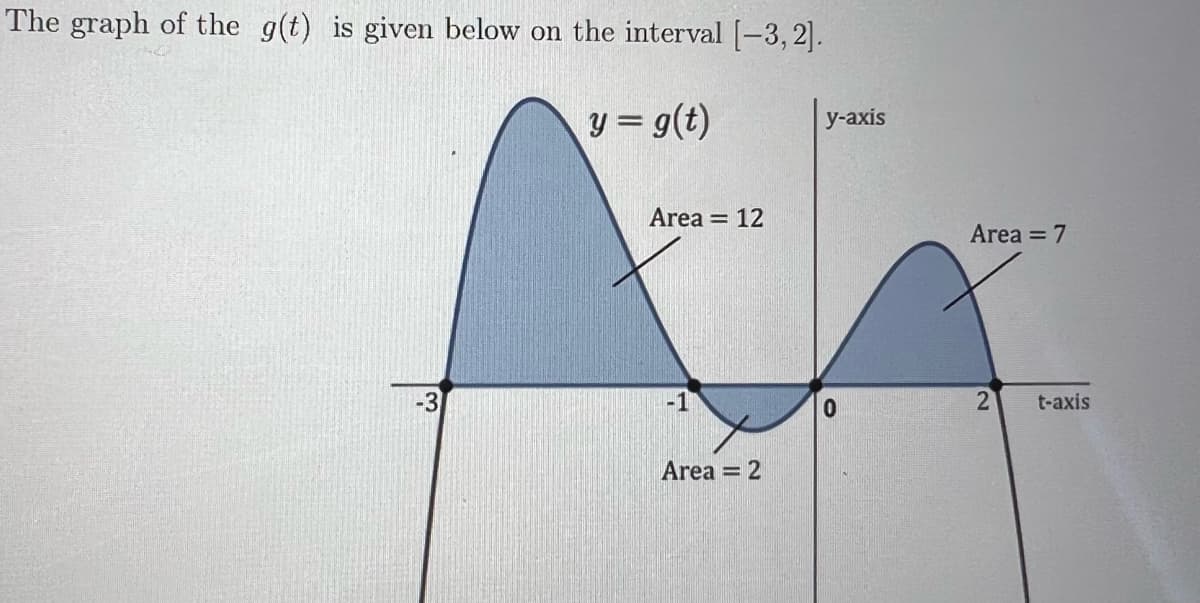 The graph of the g(t) is given below on the interval [-3,2].
y = g(t)
-3
Area = 12
-1
Area = 2
y-axis
0
Area = 7
2
t-axis