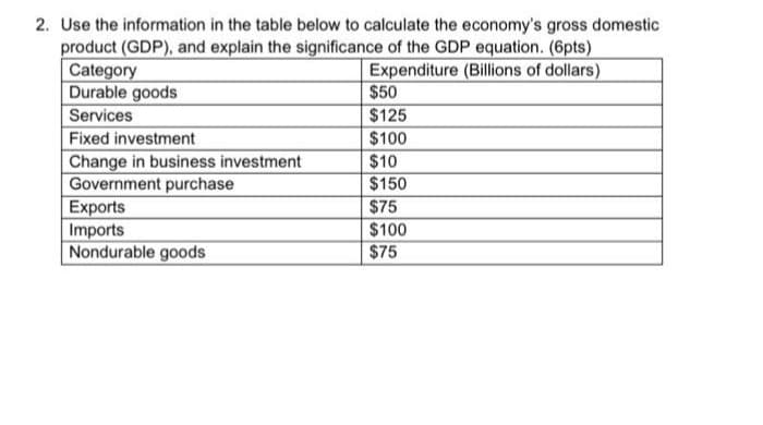 2. Use the information in the table below to calculate the economy's gross domestic
product (GDP), and explain the significance of the GDP equation. (6pts)
Category
Durable goods
Expenditure (Billions of dollars)
$50
$125
Services
$100
$10
$150
Fixed investment
Change in business investment
Government purchase
Exports
Imports
Nondurable goods
$75
$100
$75
