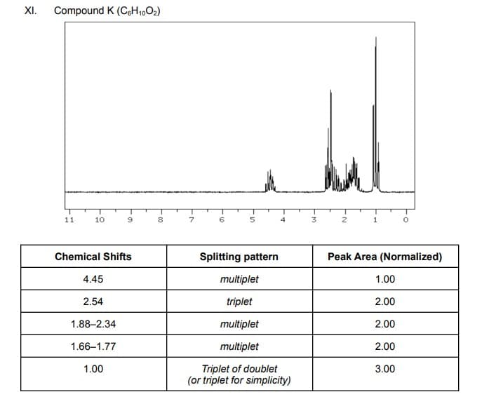 XI.
Compound K (CgH,,O2)
11
10
6.
7
5.
Chemical Shifts
Splitting pattern
Peak Area (Normalized)
4.45
multiplet
1.00
2.54
triplet
2.00
1.88-2.34
multiplet
2.00
1.66–1.77
multiplet
2.00
Triplet of doublet
(or triplet for simplicity)
1.00
3.00
