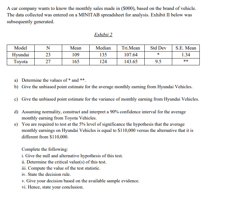 A car company wants to know the monthly sales made in ($000), based on the brand of vehicle.
The data collected was entered on a MINITAB spreadsheet for analysis. Exhibit II below was
subsequently generated.
Exhibit 2
Model
N
Mean
Median
Tri.Mean
Std Dev
S.E. Mean
109
1.34
Hyundai
Тоyota
23
135
107.64
27
165
124
143.65
9.5
**
a) Determine the values of * and **.
b) Give the unbiased point estimate for the average monthly earning from Hyundai Vehicles.
c) Give the unbiased point estimate for the variance of monthly earning from Hyundai Vehicles.
d) Assuming normality, construct and interpret a 90% confidence interval for the average
monthly earning from Toyota Vehicles.
e) You are required to test at the 5% level of significance the hypothesis that the average
monthly earnings on Hyundai Vehicles is equal to $110,000 versus the alternative that it is
different from $110,000.
Complete the following:
i. Give the null and alternative hypothesis of this test.
ii. Determine the critical value(s) of this test.
iii. Compute the value of the test statistic.
iv. State the decision rule.
v. Give your decision based on the available sample evidence.
vi. Hence, state your conclusion.
