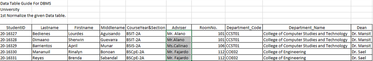 Data Table Guide For DBMS
University
1st Normalize the given Data table.
Middlename CourseYear&Section
Aguisando
Guevarra
Department_Code
101 CCST01
StudentID
Lastname
Firstname
Adviser
RoomNo.
Department_Name
Dean
College of Computer Studies and Technology Dr. Mansit
College of Computer Studies and Technology Dr. Mansit
College of Computer Studies and Technology Dr. Mansit
College of Engineering
|College of Engineering
BSIT-2A
BSIT-2A
20-16327
Bedienes
Lourdes
Mr. Alano
Sherwin
Dimaano
Barrientos
20-16328
Mr.Alano
101 CCST01
106 CCST01
Munar
Bonoan
Sabandal
BSIS-2A
BSCPE-2A
BSCPE-2A
20-16329
April
Ms.Calinao
Mananuil
Reyes
Rinalyn
Mr. Fajardo
Mr. Fajardo
112 COE02
112 COEO2
20-16330
Dr. Sael
20-16331
Brenda
Dr. Sael
