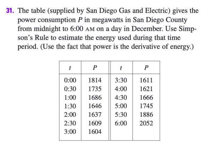 31. The table (supplied by San Diego Gas and Electric) gives the
power consumption P in megawatts in San Diego County
from midnight to 6:00 AM on a day in December. Use Simp-
son's Rule to estimate the energy used during that time
period. (Use the fact that power is the derivative of energy.)
t
P
t
0:00
1814
3:30
1611
0:30
1735
4:00
1621
1:00
1686
4:30
1666
1:30
1646
5:00
1745
2:00
1637
5:30
1886
2:30
1609
6:00
2052
3:00
1604
