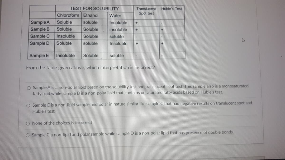TEST FOR SOLUBILITY
Translucent
Huble's Test
Spot test
Chloroform Ethanol
Water
Sample A
Soluble
soluble
Insoluble
Sample B
Sample C
Soluble
Soluble
insoluble
Insoluble
Soluble
soluble
Sample D
Soluble
soluble
Insoluble
+
Sample E
Insoluble
Soluble
soluble
From the table given above, which interpretation is incorrect?
O Sample A is a non-polar lipid based on the solubility test and translucent spot test. This sample also is a monosaturated
fatty acid while sample B is a non-polar lipid that contains unsaturated fatty acids based on Huble's test.
O Sample E is a non-lipid sample and polar in nature similar like sample C that had negative results on translucent spot and
Huble's test
O None of the choices is incorrect
O Sample C a non-lipid and polar sample while sample D is a non-polar lipid that has presence of double bonds.
