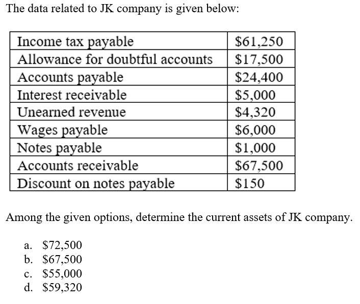 The data related to JK company is given below:
Income tax payable
$61,250
$17,500
$24,400
$5,000
$4,320
$6,000
$1,000
Allowance for doubtful accounts
Accounts payable
Interest receivable
Unearned revenue
Wages payable
Notes payable
Accounts receivable
$67,500
Discount on notes payable
$150
Among the given options, determine the current assets of JK company.
a. $72,500
b. $67,500
c. $55,000
d. $59,320
