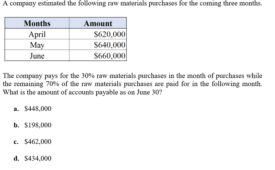 A company estimated the following raw materials purchases for the coming three months.
Months
Amount
April
May
$620,000
$640,000|
$660,000|
June
The company pays for the 30% raw materials purchases in the month of purchases while
the remaining 70% of the raw materials purchases are paid for in the following month.
What is the amount of accounts payable as on June 30?
a. $448,000
b. $198,000
c. $462,000
d. $434,000
