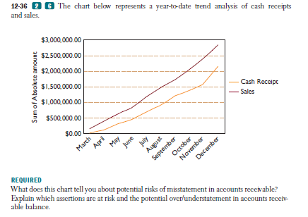12-36 2
and sales.
.
The chart below represents a year-to-date trend analysis of cash receipts
$3,000,000.00
$2.500,000.00
$2000,000.00
$1,500,000.00
$1,000,000.00
$500,000.00
Cash Receipt
$0.00
- Sales
Apri
May
March
August
What does this chart tell you about potential risks of misstatement in accounts receivable?
July
September
Explain which assertions are at risk and the potential over/understatement in accounts receiv-
REQUIRED
October
November
December
able balance.
Sum of Absolute amount
June
aunf
