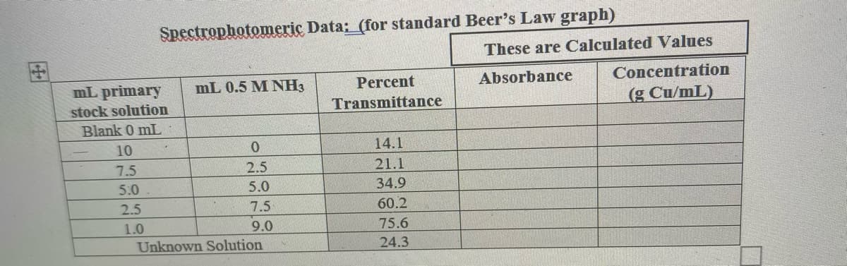 Spectrophotonmeric Data: (for standard Beer's Law graph)
These are Calculated Values
图
mL primary
mL 0.5 M NH3
Percent
Absorbance
Concentration
Transmittance
(g Cu/mL)
stock solution
Blank 0 mL
10
14.1
7.5
2.5
21.1
5.0
5.0
34.9
2.5
7.5
60.2
1.0
9.0
75.6
Unknown Solution
24.3
