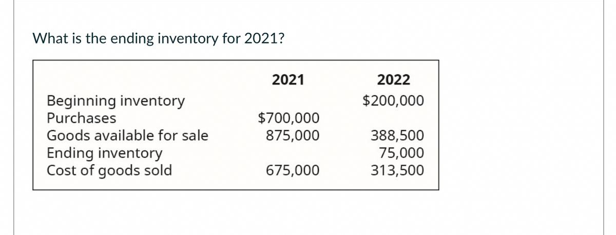What is the ending inventory for 2021?
Beginning inventory
Purchases
Goods available for sale
Ending inventory
Cost of goods sold
2021
$700,000
875,000
675,000
2022
$200,000
388,500
75,000
313,500