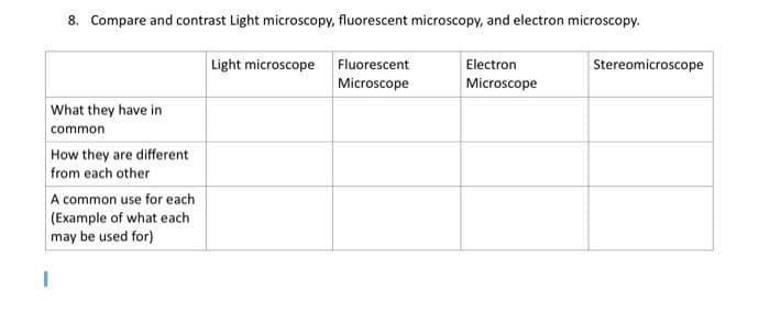 8. Compare and contrast Light microscopy, fluorescent microscopy, and electron microscopy.
Light microscope Fluorescent
Electron
Microscope
Microscope
What they have in
common
How they are different
from each other
A common use for each
(Example of what each.
may be used for)
Stereomicroscope