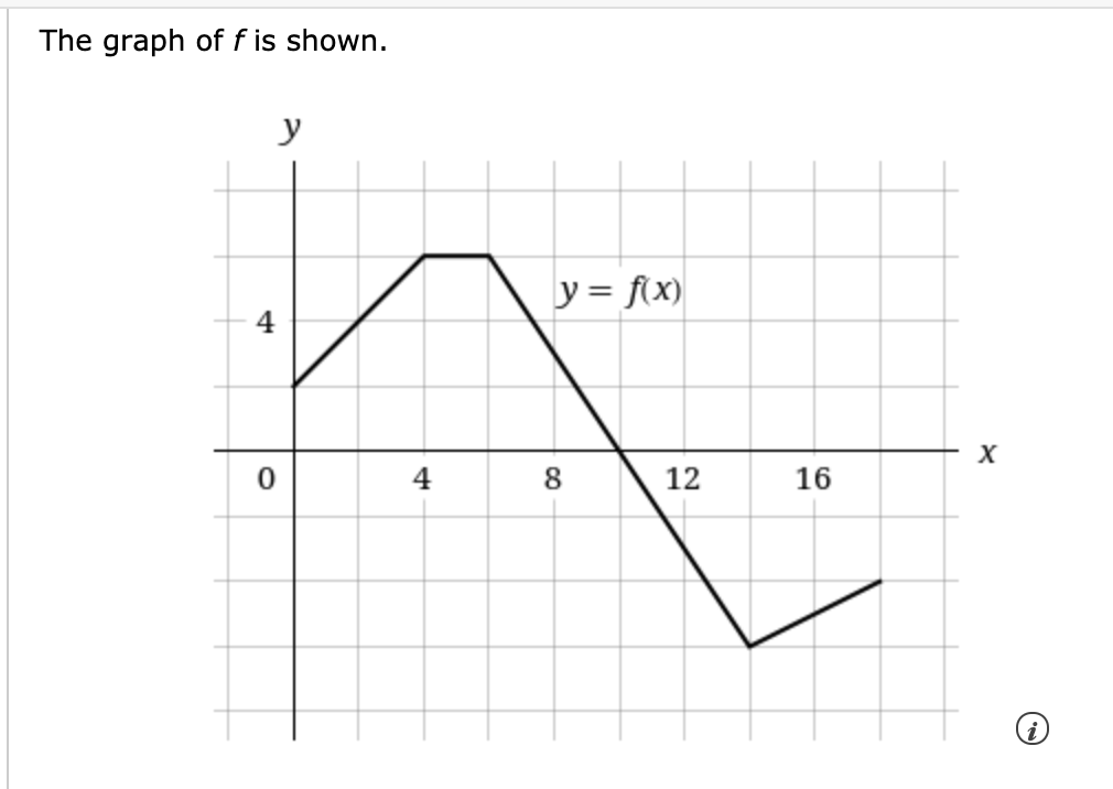 The graph of f is shown.
y
y = f(x)
4
4
8
12
16
