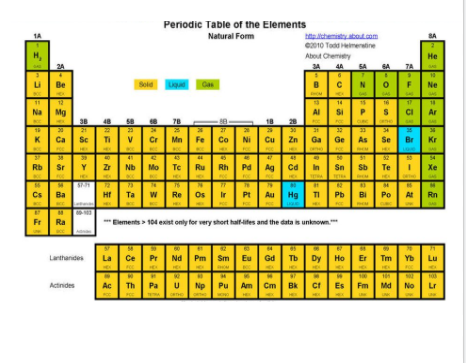 Periodic Table of the Elements
Natural Form
hitalichemistabout.com
e010 Ta emertine
SA
H,
About Chemity
He
2A
3A
4A
SA
SA
TA
10
OF Ne
Li
Be
Sold
N
GAS
11
12
14
17
Na
Mg
Al
SIP
CI
Ar
38
21
Sc
58
78
18
20
23
27
30
36
Ca
TIv Cr Mn Fe
V
Co Ni Cu Zn
Ga
Ge
As
Se
Br
Kr
K
27
38
41
43
45
47
52
54
Mo Te Ru Rh Pd A ca in
Rb
Sr
Zr
Nb
Sn
Sb
Te
Xe
Cs
Ba
Hr Ta
Re os Ir
Pt Au Hg
Pb
TI
Bi
Po
At
Rn
Elements > 104 exist only for very short halt-ifes and the data is unknown
Fr
Ra
Na Pm Sm Eu ed Tb Dy Ho E Tm Y Lu
Lanthanides
La
Ce
Но
Ac Th Pa u Np Pu Am Cm Bk ct Es Fm Md No
Lr
Actinides
ONO
