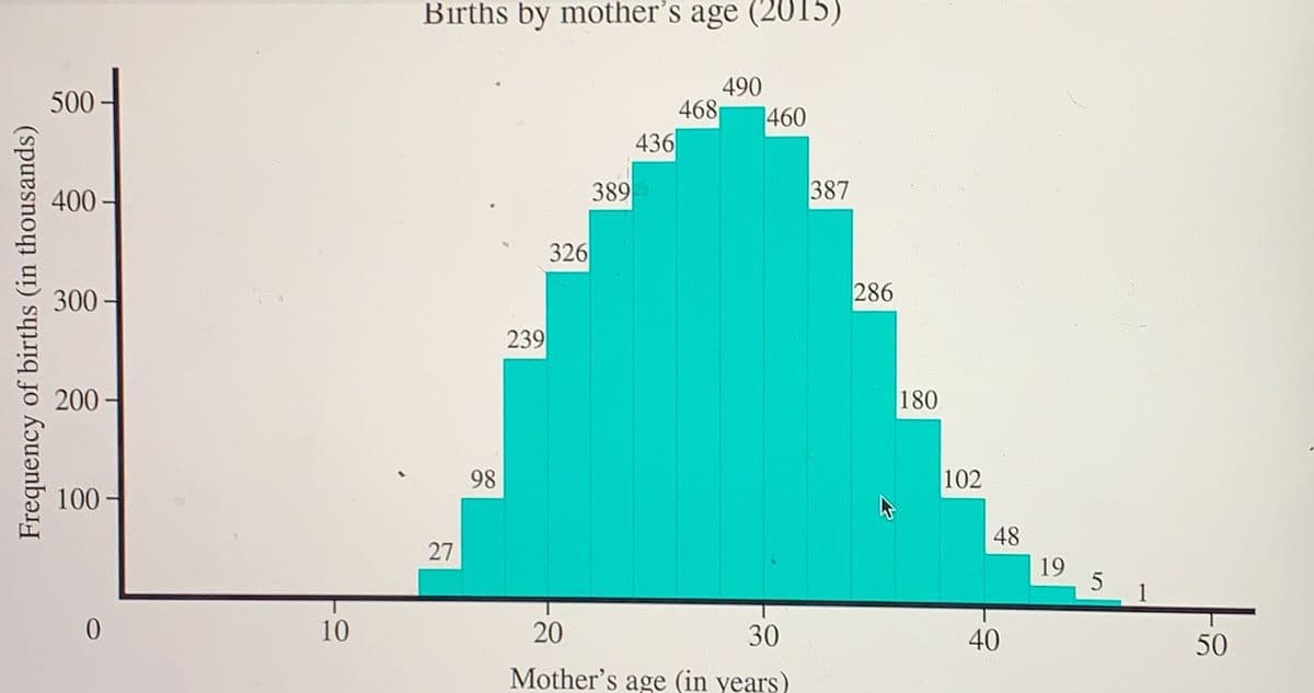 Births by mother's age (2015)
490
500 -
468
1460
436
400 -
389
387
326
300 -
286
239
200 -
180
98
102
100
48
27
19
1
10
20
30
40
50
Mother's age (in years)
Frequency of births (in thousands)
