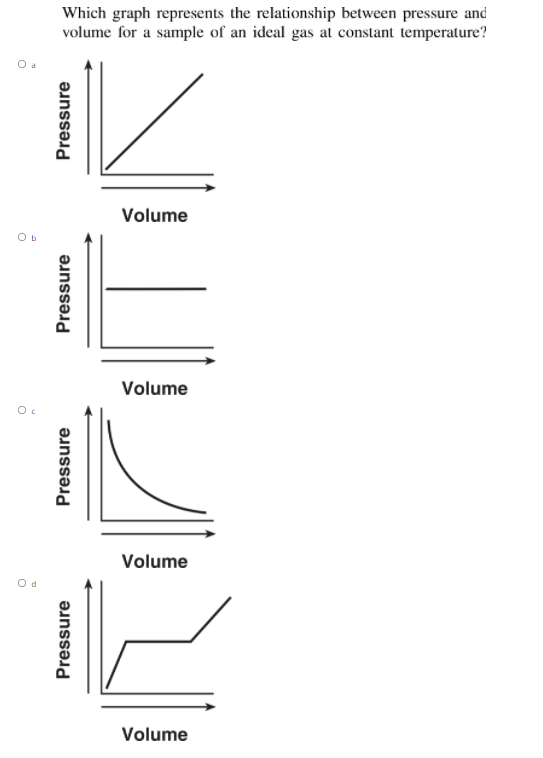 Which graph represents the relationship between pressure and
volume for a sample of an ideal gas at constant temperature?
Volume
O b
Volume
Volume
O d
Volume
Pressure
Pressure
Pressure
Pressure
