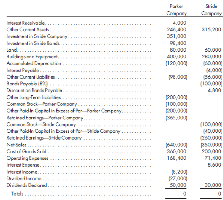 Parker
Stride
Company
Company
Interest Receivable...
4,000
Other Current Assets .
246,400
351,000
315,200
Investment in Stride Company..
Investment in Stride Bonds..
Land......
Buildings and Equipment.
Accumulated Depreciation
Interest Payable ....
Other Current liabilities..
98,400
80,000
400,000
(120,000)
60,000
280,000
(60,000)
(4,000)
(56,000)
(100,000)
4,800
...
(98,000)
Bonds Payable (8%)
Discount on Bonds Payable....
Other Long-Term Liabilities.
Common Stock-Parker Company
Other Paid-In Capitalin Excess of Par-Parker Company.
Retained Earnings Parker Company.
Common Stock-Stride Company
Other Paid-In Capital in Excess of Par-Stride Company .
Retained Earnings Stride Company
Net Sales .....
Cost of Goods Sold .
(200,000)
(100,000)
(200,000)
(365,000)
(100,000)
(40,000)
(260,000)
(350,000)
200,000
71,400
8,600
...
(640,000)
360,000
Operating Expenses
Interest Expense..
Interest Income..
Dividend Income.
Dividends Declared.
168,400
(8,200)
(27,000)
50,000
30,000
Totals.
