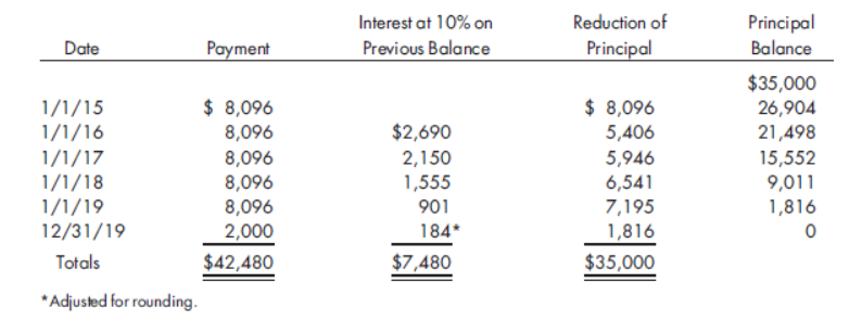 Interest at 10% on
Previous Balance
Reduction of
Principal
Balance
Date
Payment
Principal
$ 8,096
8,096
$ 8,096
5,406
$35,000
26,904
21,498
1/1/15
1/1/16
1/1/17
1/1/18
1/1/19
12/31/19
$2,690
8,096
2,150
1,555
901
5,946
6,541
7,195
1,816
15,552
8,096
8,096
2,000
9,011
1,816
184*
Totals
$42,480
$7,480
$35,000
*Adjusted for rounding.
