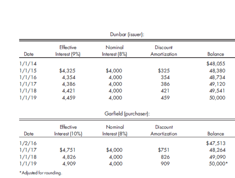 Dunbar (issuer):
Effective
Nominal
Discount
Date
Interest (9%)
Interest (8%)
Amortization
Balance
$48,055
48,380
48,734
49,120
49,541
1/1/14
1/1/15
1/1/16
1/1/17
1/1/18
1/1/19
$4,000
4,000
4,000
$4,325
$325
4,354
354
4,386
4,421
4,459
386
4,000
4,000
421
459
50,000
Garfield (purchaser):
Effective
Nominal
Discount
Date
Interest (10%)
Interest (8%)
Amortization
Balance
1/2/16
1/1/17
1/1/18
1/1/19
$47,513
48,264
$4,751
$4,000
$751
4,826
4,000
4,000
826
49,090
4,909
909
50,000*
*Adjusted for rounding.
