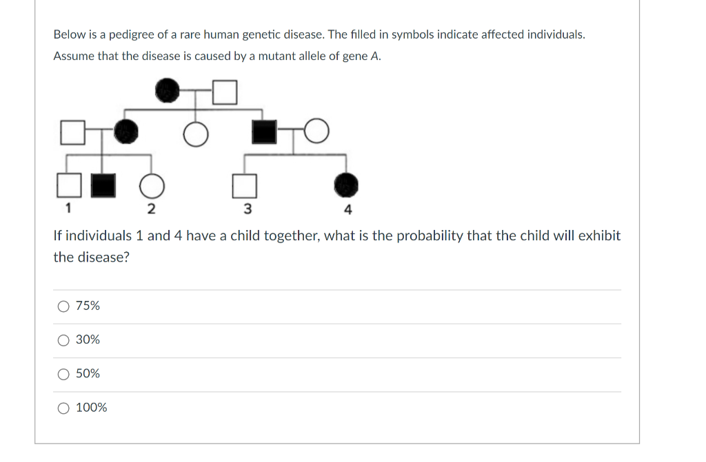 Below is a pedigree of a rare human genetic disease. The filled in symbols indicate affected individuals.
Assume that the disease is caused by a mutant allele of gene A.
1
If individuals 1 and 4 have a child together, what is the probability that the child will exhibit
the disease?
O 75%
О 30%
O 50%
O 100%
