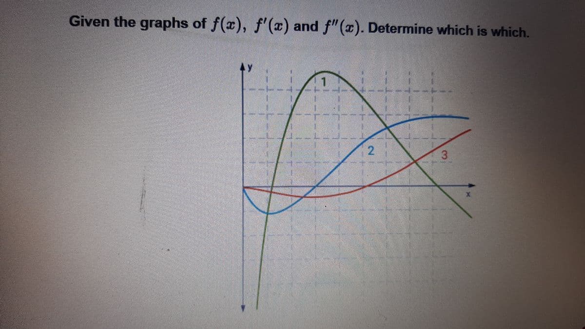 Given the graphs of f(x), f'(x) and f"(1). Determine which is which.
4y
1.11
3
2.
