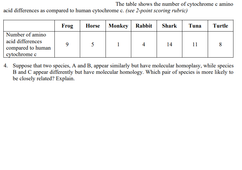The table shows the number of cytochrome c amino
acid differences as compared to human cytochrome c. (see 2-point scoring rubric)
Monkey
Rabbit Shark Tuna Turtle
Number of amino
acid differences
compared to human
cytochrome c
Frog
9
Horse
5
1
4
14
11
8
4. Suppose that two species, A and B, appear similarly but have molecular homoplasy, while species
B and C appear differently but have molecular homology. Which pair of species is more likely to
be closely related? Explain.