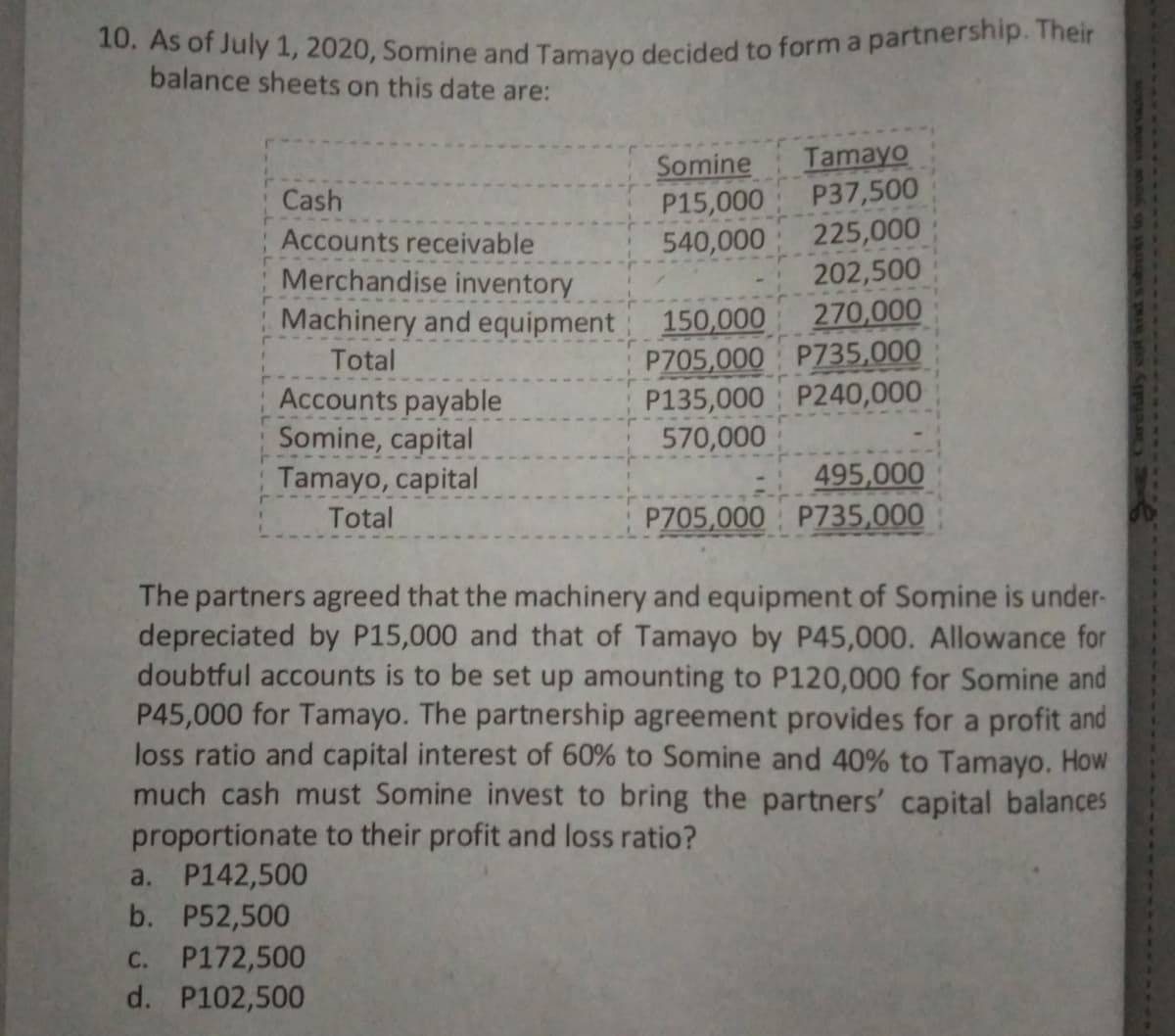 10. As of July 1, 2020, Somine and Tamayo decided to form a partnership. Their
balance sheets on this date are:
Tamayo
P37,500
225,000
202,500
270,000
P705,000 P735,000
P135,000 P240,000
Somine
P15,000
540,000
Cash
Accounts receivable
Merchandise inventory
Machinery and equipment 150,000
Total
Accounts payable
Somine, capital
Tamayo, capital
570,000
495,000
P705,000 P735,000
Total
The partners agreed that the machinery and equipment of Somine is under-
depreciated by P15,000 and that of Tamayo by P45,000. Allowance for
doubtful accounts is to be set up amounting to P120,000 for Somine and
P45,000 for Tamayo. The partnership agreement provides for a profit and
loss ratio and capital interest of 60% to Somine and 40% to Tamayo. How
much cash must Somine invest to bring the partners' capital balances
proportionate to their profit and loss ratio?
a. P142,500
b. P52,500
C. P172,500
d. P102,500
