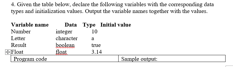 4. Given the table below, declare the following variables with the corresponding data
types and initialization values. Output the variable names together with the values.
Variable name
Data Type Initial value
integer
character
Number
10
Letter
a
Result
boolean
float
true
+ Float
Program code
3.14
Sample output:
