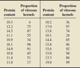 Proportion
of vitreous
Proportion
of vitreous
kernels
Protein
Protein
content
kernels
content
10.3
10.2
36
12.2
75
17.0
97
14.5
87
13.8
74
11.1
55
10.1
24
10.9
34
14.4
85
18.1
98
15.8
96
14.0
91
15.6
92
10.8
45
15.0
94
11.4
51
13.3
84
11.0
17
19.0
99
