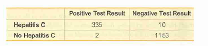 Positive Test Result
Negative Test Result
Hepatitis C
335
10
No Hepatitis C
1153
