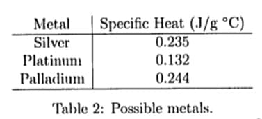 Specific Heat (J/g °C)
0.235
Metal
Silver
Platinum
0.132
Palladium
0.244
Table 2: Possible metals
