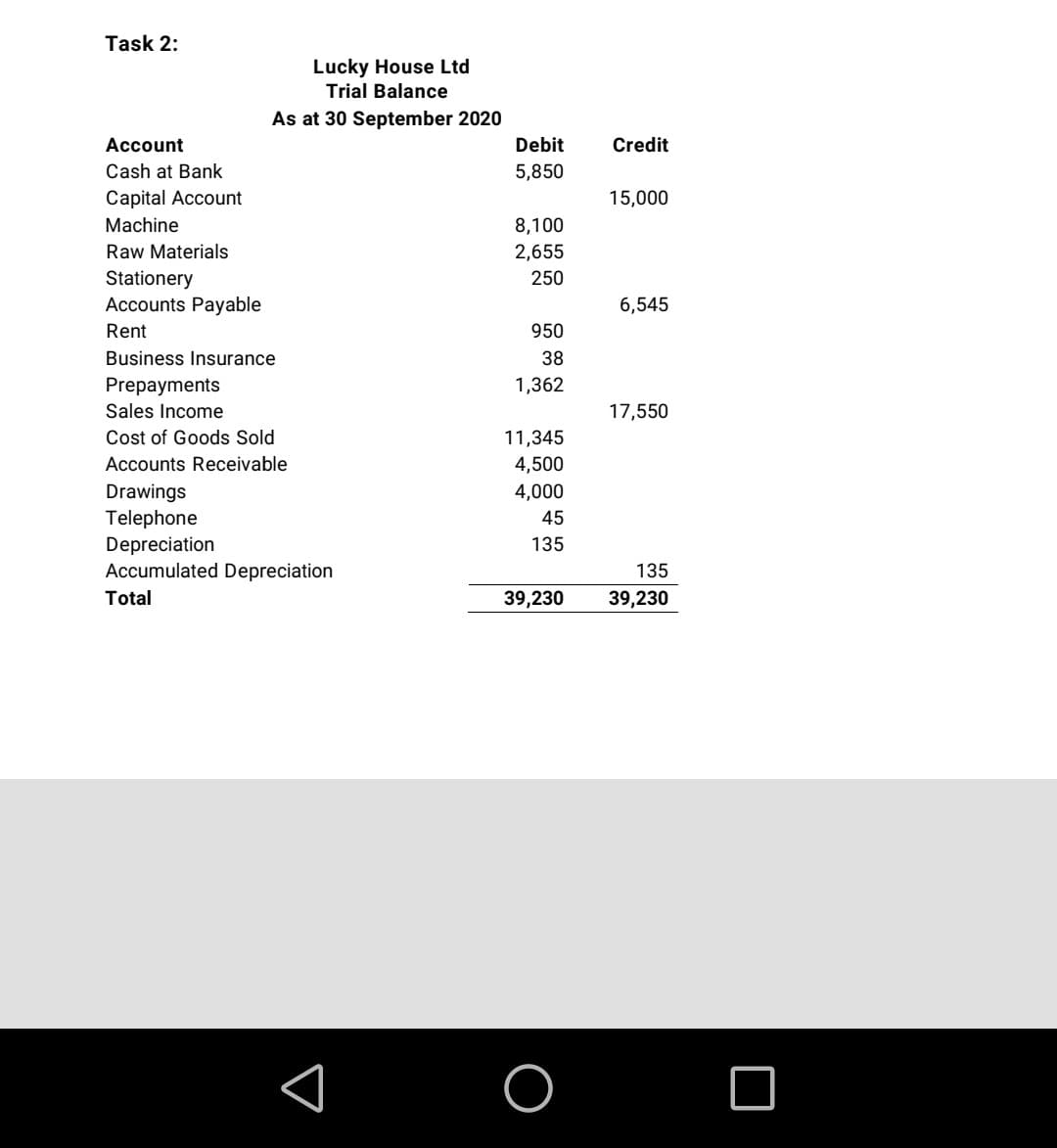 Task 2:
Lucky House Ltd
Trial Balance
As at 30 September 2020
Account
Debit
Credit
Cash at Bank
5,850
Capital Account
15,000
Machine
8,100
Raw Materials
2,655
Stationery
Accounts Payable
250
6,545
Rent
950
Business Insurance
38
Prepayments
1,362
Sales Income
17,550
Cost of Goods Sold
11,345
Accounts Receivable
4,500
Drawings
Telephone
4,000
45
Depreciation
Accumulated Depreciation
135
135
Total
39,230
39,230
