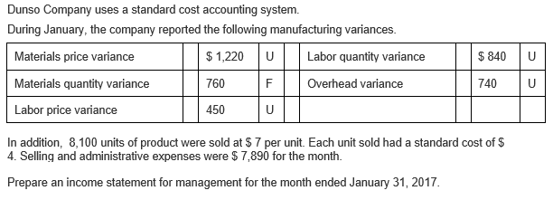 Dunso Company uses a standard cost accounting system.
During January, the company reported the following manufacturing variances.
Materials price variance
$ 1,220
U
Labor quantity variance
$ 840
U
Materials quantity variance
760
F
Overhead variance
740
U
Labor price variance
450
U
In addition, 8,100 units of product were sold at $7 per unit. Each unit sold had a standard cost of $
4. Selling and administrative expenses were $ 7,890 for the month.
Prepare an income statement for management for the month ended January 31, 2017.
