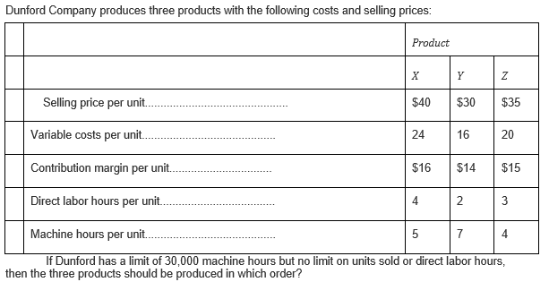 Dunford Company produces three products with the following costs and selling prices:
Product
Selling price per unit.
$40
$30
$35
Variable costs per unit.
24
16
20
Contribution margin per unit.
$16
$14
$15
Direct labor hours per unit.
4
2
3
Machine hours per unit.
5
7
4
If Dunford has a limit of 30,000 machine hours but no limit on units sold or direct labor hours,
then the three products should be produced in which order?
