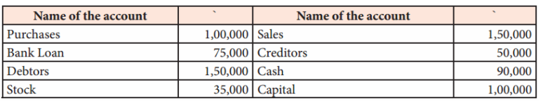 Name of the account
Name of the account
1,00,000 Sales
75,000 | Creditors
Purchases
1,50,000
Bank Loan
50,000
1,50,000 | Cash
35,000 Capital
Debtors
90,000
Stock
1,00,000
