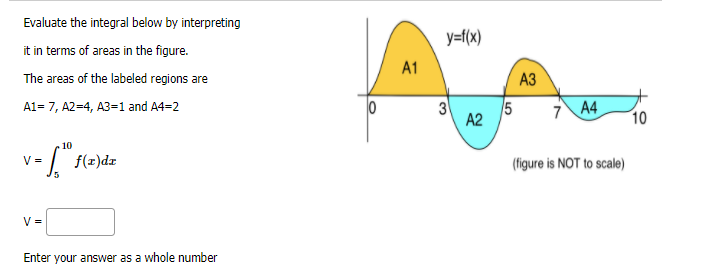 Evaluate the integral below by interpreting
y=f(x)
it in terms of areas in the figure.
A1
The areas of the labeled regions are
A3
3
A2
7
A4
A1= 7, A2=4, A3=1 and A4=2
10
10
| f(2)dz
V =
(figure is NOT to scale)
15
V =
Enter your answer as a whole number
