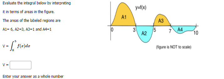 Evaluate the integral below by interpreting
y=f(x)
it in terms of areas in the figure.
A1
The areas of the labeled regions are
АЗ
7A4
10
A1= 6, A2=3, A3=1 and A4-1
3
A2
.5
= /, f(2)dz
(figure is NOT to scale)
V =
Enter your answer as a whole number
