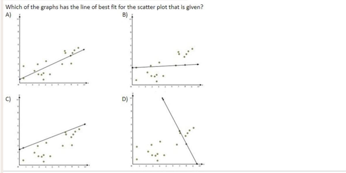 Which of the graphs has the line of best fit for the scatter plot that is given?
A)
B)
C)
D)
