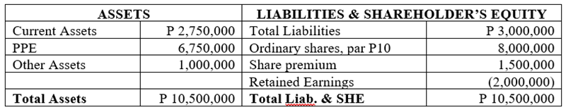 LIABILITIES & SHAREHOLDER’S EQUITY
P 3,000,000
ASSETS
P 2,750,000 | Total Liabilities
6,750,000 | Ordinary shares, par P10
1,000,000 | Share premium
Retained Earnings
P 10,500,000 Total Liab. & SHE
Current Assets
PPE
8,000,000
1,500,000
(2,000,000)
P 10,500,000
Other Assets
Total Assets
